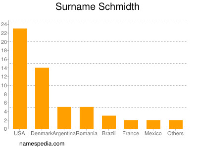 Familiennamen Schmidth