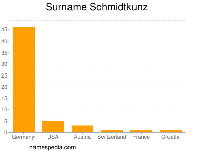 nom Schmidtkunz