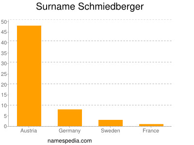 Surname Schmiedberger