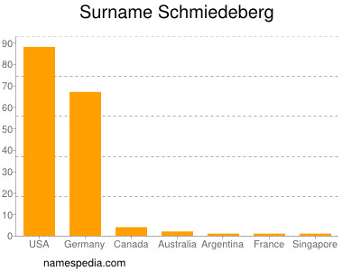 Familiennamen Schmiedeberg