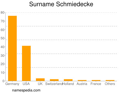 Familiennamen Schmiedecke