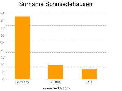 Familiennamen Schmiedehausen