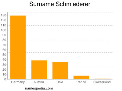 Familiennamen Schmiederer