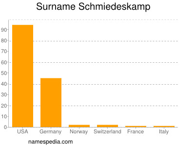 Familiennamen Schmiedeskamp