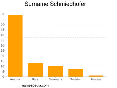 Surname Schmiedhofer