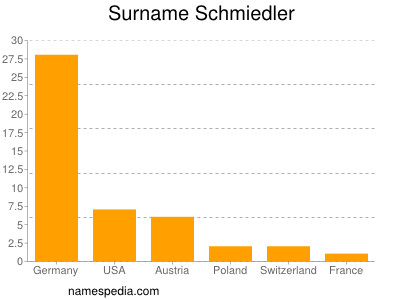 Surname Schmiedler