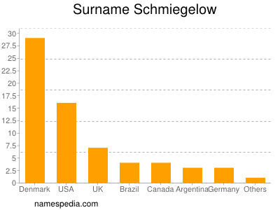 Familiennamen Schmiegelow