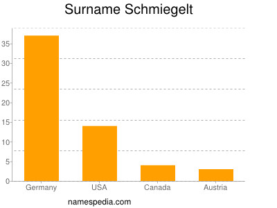 Familiennamen Schmiegelt