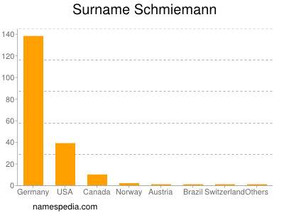 Familiennamen Schmiemann