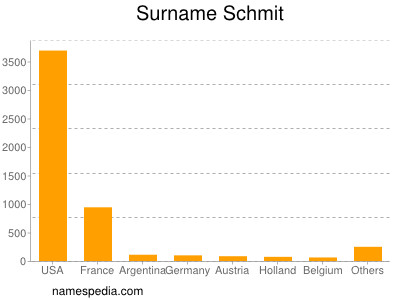 Familiennamen Schmit