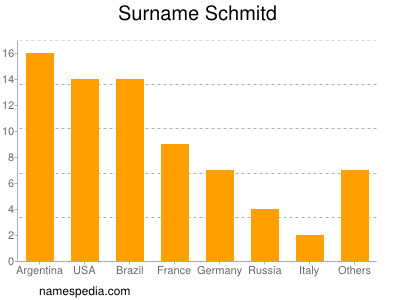 Familiennamen Schmitd