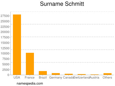 Familiennamen Schmitt