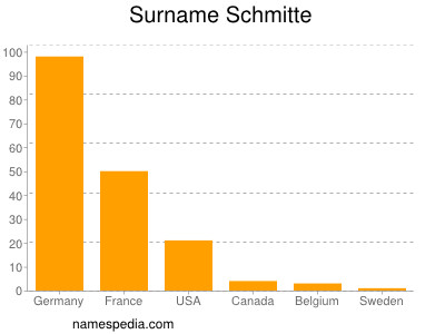 nom Schmitte