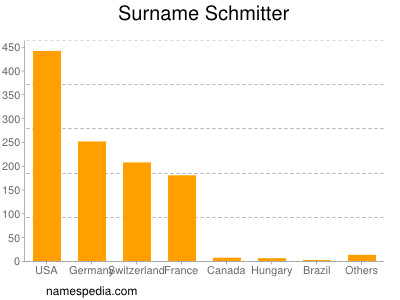 Familiennamen Schmitter