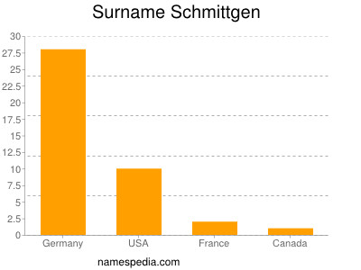 nom Schmittgen