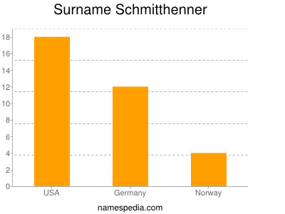 Surname Schmitthenner