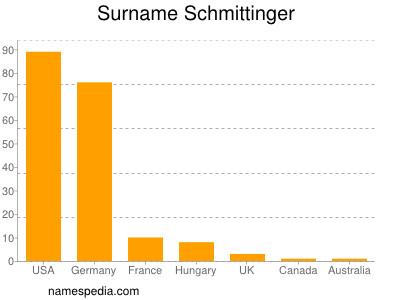 Familiennamen Schmittinger