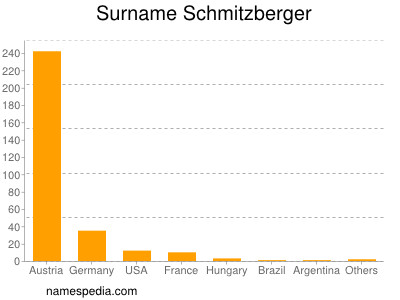 Familiennamen Schmitzberger
