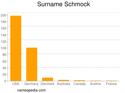Familiennamen Schmock