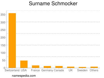 Familiennamen Schmocker