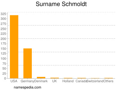 Familiennamen Schmoldt