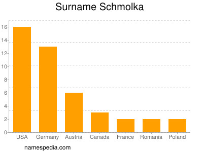 nom Schmolka