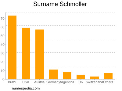 Familiennamen Schmoller