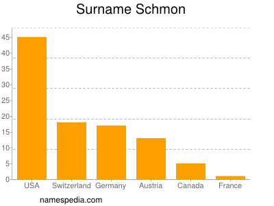 Familiennamen Schmon