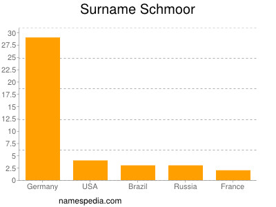 Familiennamen Schmoor