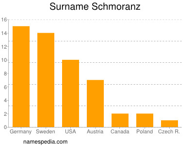 Familiennamen Schmoranz