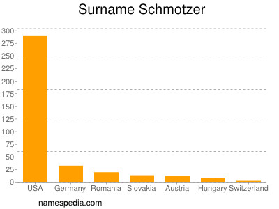 Familiennamen Schmotzer