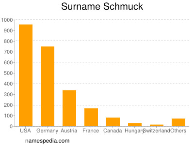 Familiennamen Schmuck