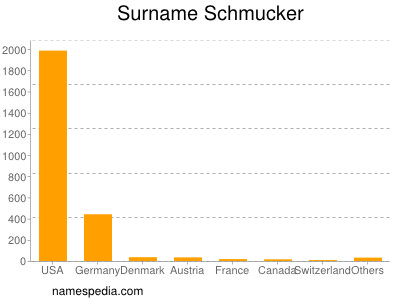 Familiennamen Schmucker