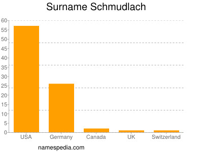 Familiennamen Schmudlach