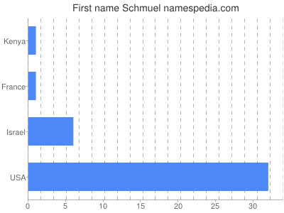 prenom Schmuel