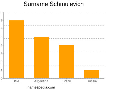 Familiennamen Schmulevich