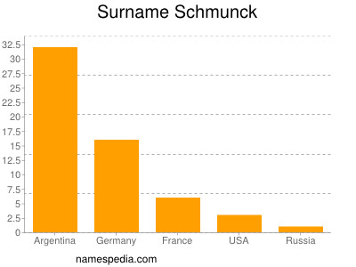 Surname Schmunck