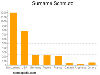 nom Schmutz