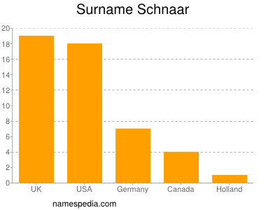 Familiennamen Schnaar