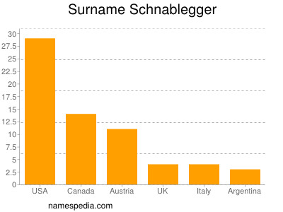 nom Schnablegger