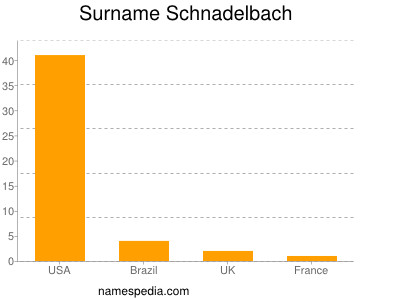 Familiennamen Schnadelbach