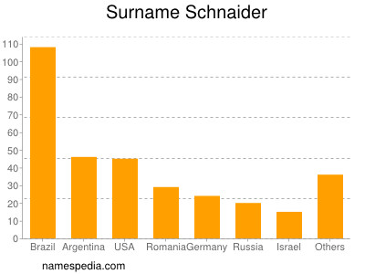 Familiennamen Schnaider