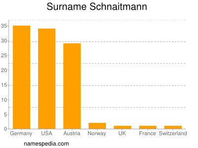 Surname Schnaitmann