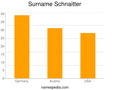 Familiennamen Schnaitter