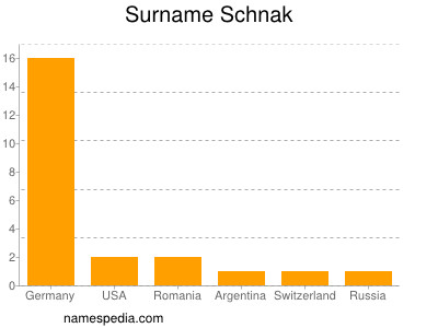 Familiennamen Schnak