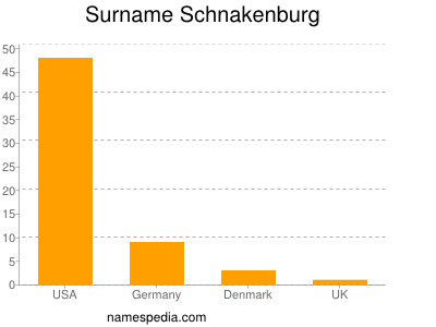 Surname Schnakenburg
