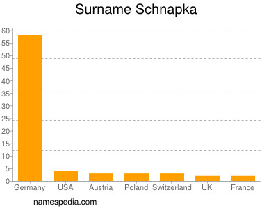 nom Schnapka