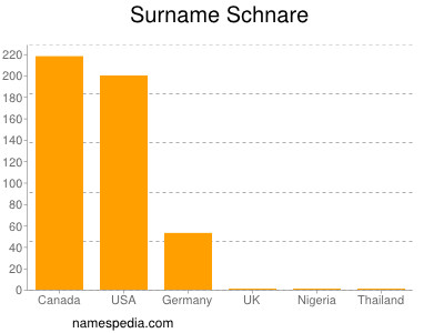 Surname Schnare