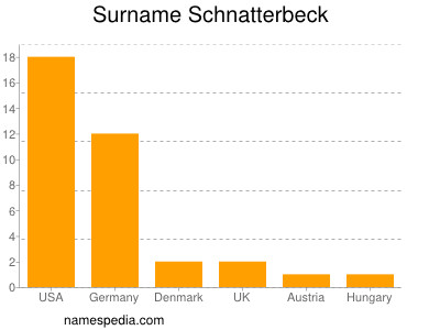 Familiennamen Schnatterbeck