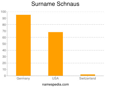 nom Schnaus